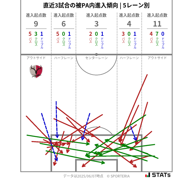 被PA内への進入傾向