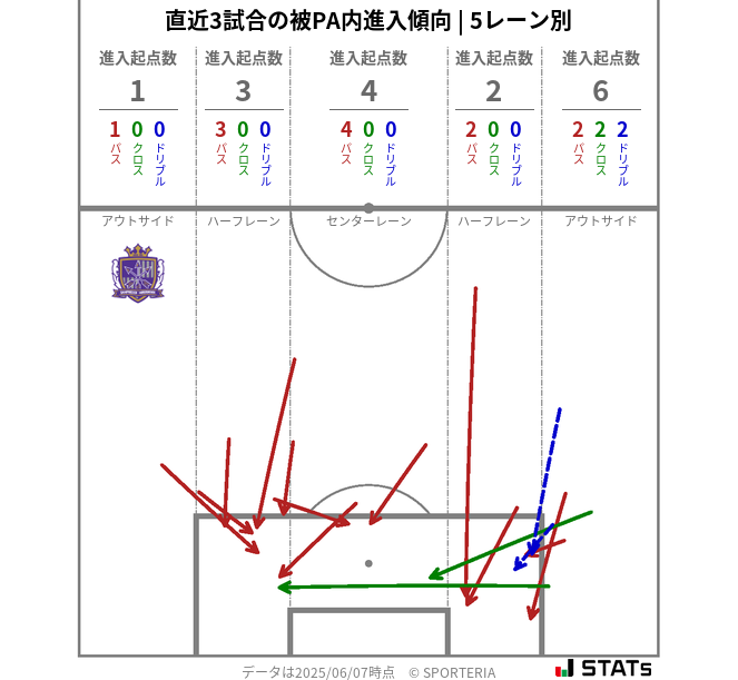 被PA内への進入傾向