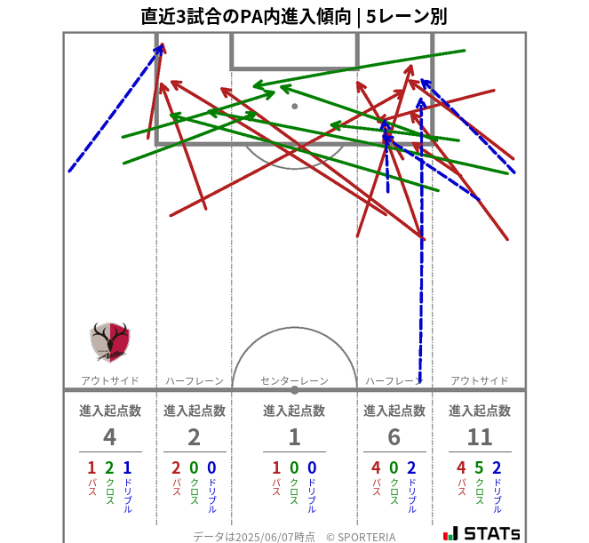 PA内への進入傾向