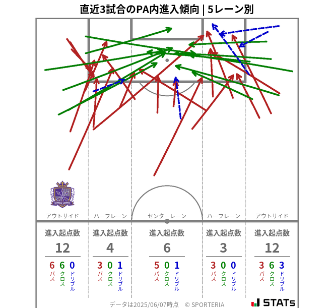 PA内への進入傾向