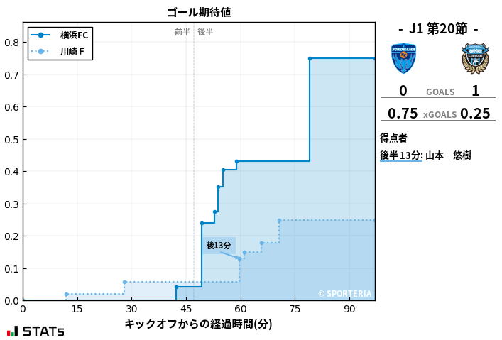 ゴール期待値