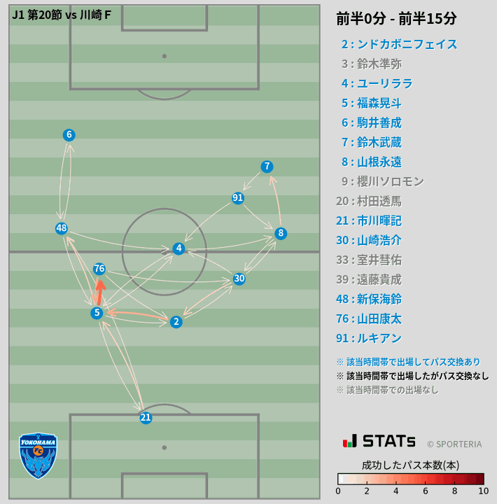 時間帯別パスネットワーク図