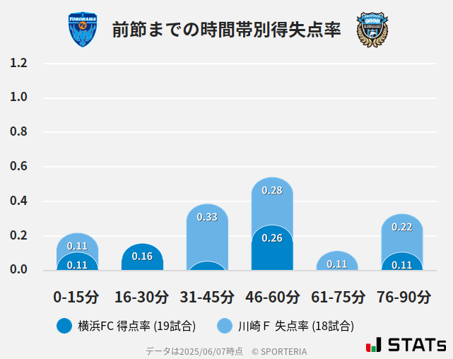時間帯別得失点率