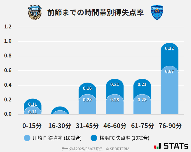 時間帯別得失点率