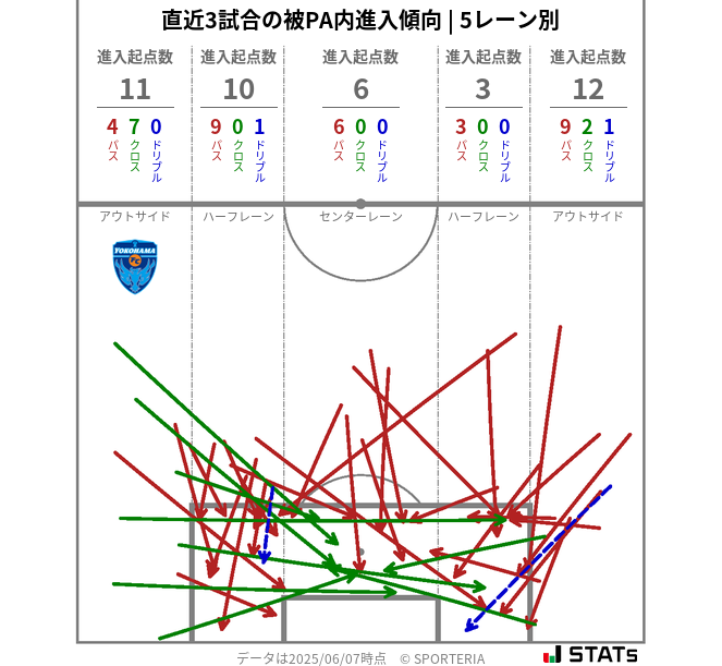 被PA内への進入傾向