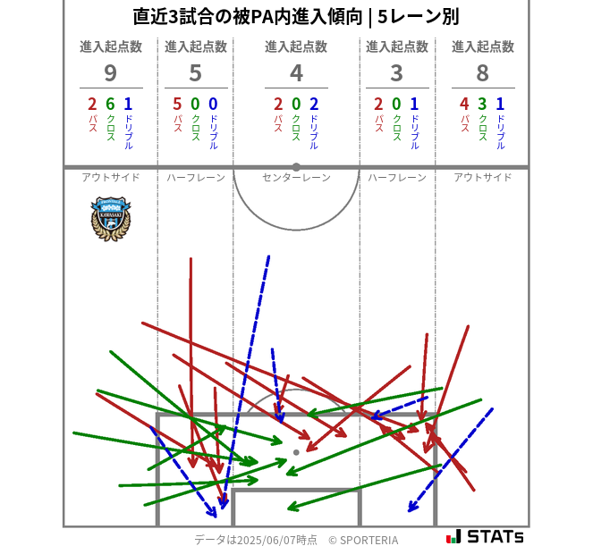 被PA内への進入傾向