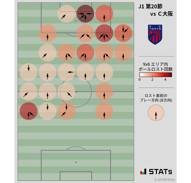 ボールロスト位置