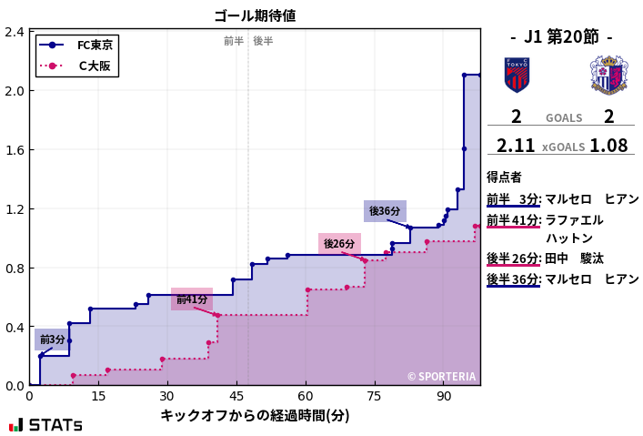 ゴール期待値