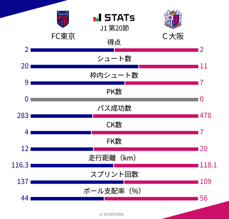 基本スタッツ