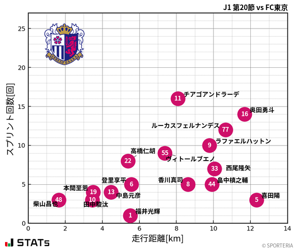 走行距離・スプリント回数