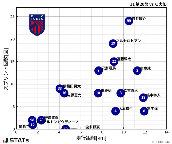 走行距離・スプリント回数
