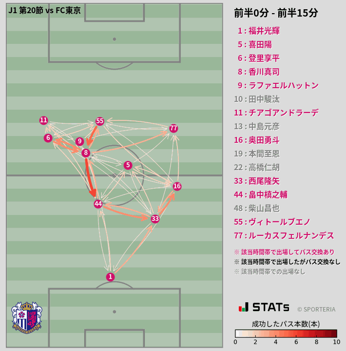時間帯別パスネットワーク図