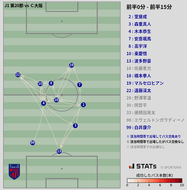時間帯別パスネットワーク図