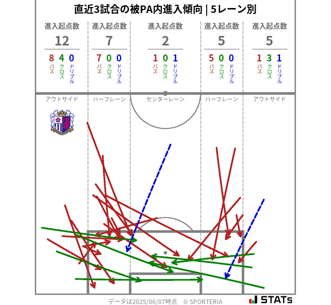 被PA内への進入傾向