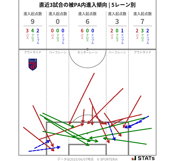 被PA内への進入傾向
