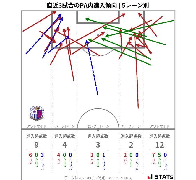 PA内への進入傾向