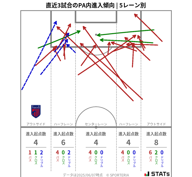 PA内への進入傾向