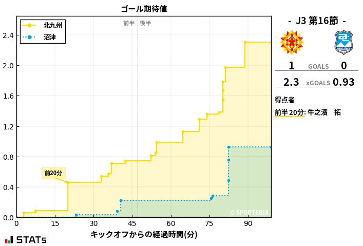 ゴール期待値