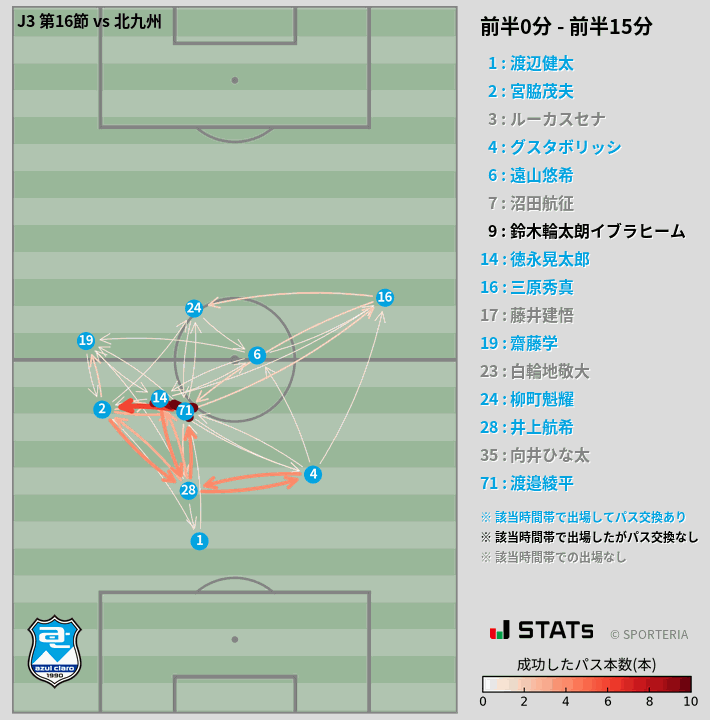 時間帯別パスネットワーク図