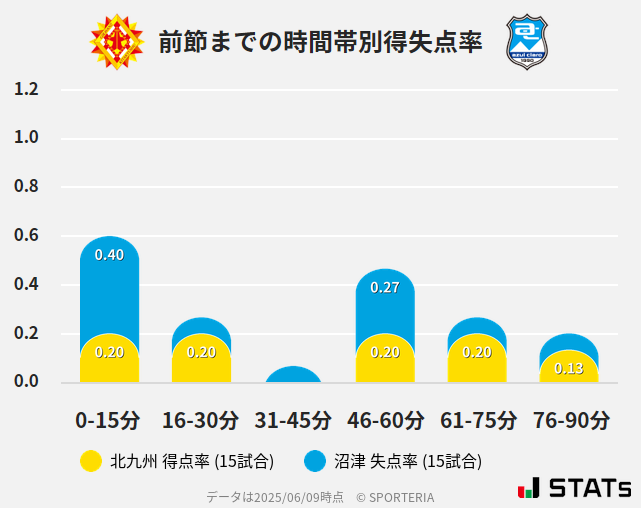 時間帯別得失点率
