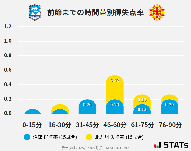時間帯別得失点率