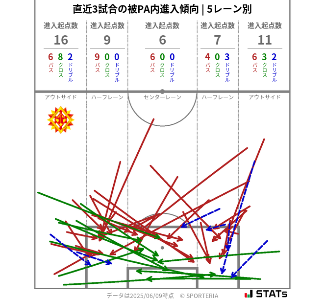 被PA内への進入傾向
