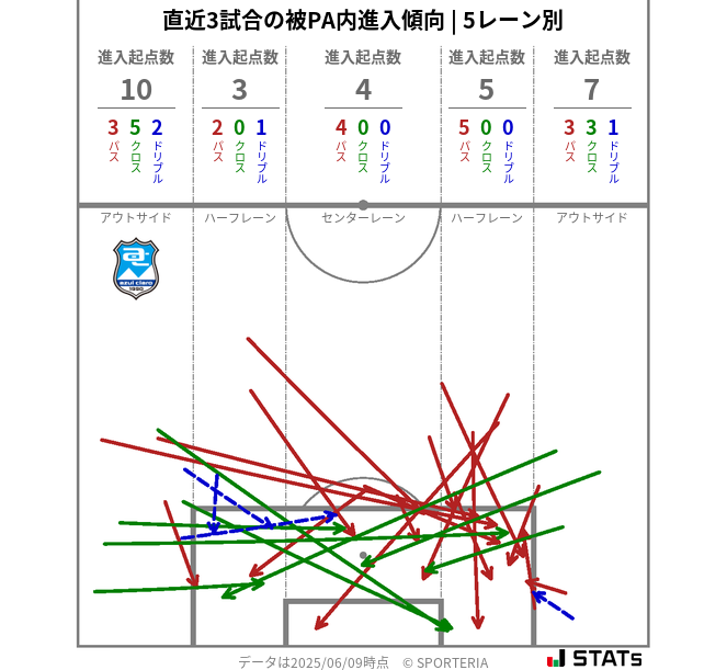 被PA内への進入傾向