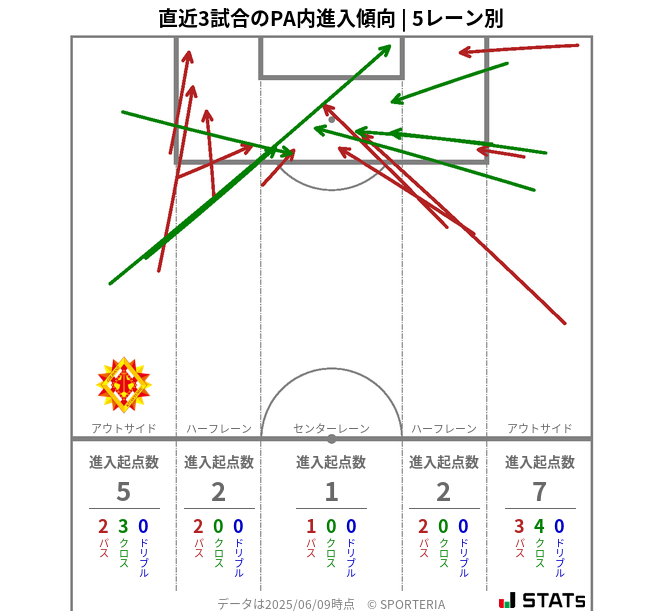 PA内への進入傾向