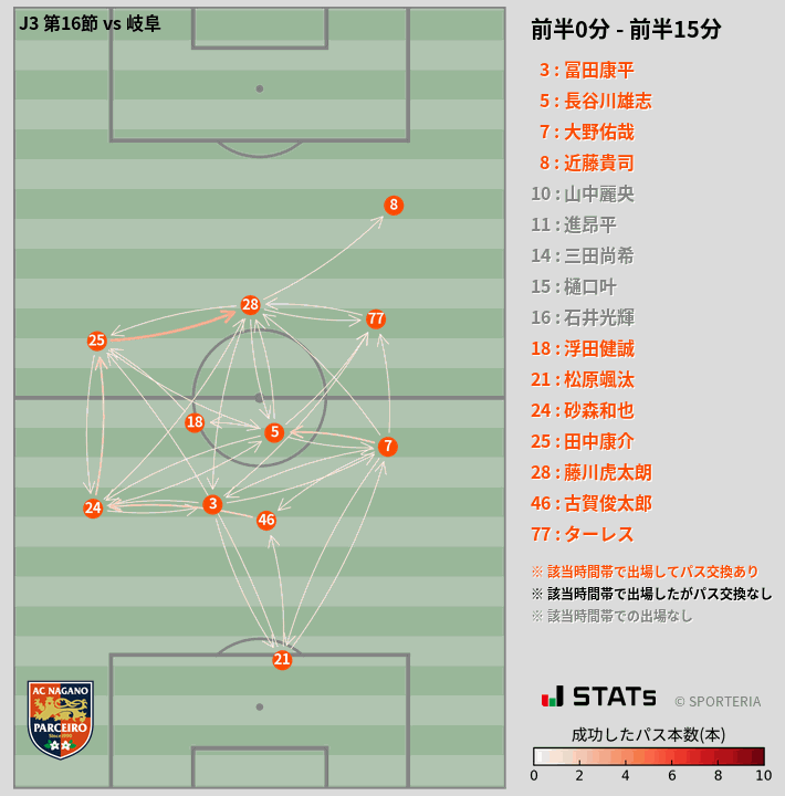時間帯別パスネットワーク図