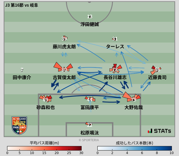 パスソナー・パスネットワーク