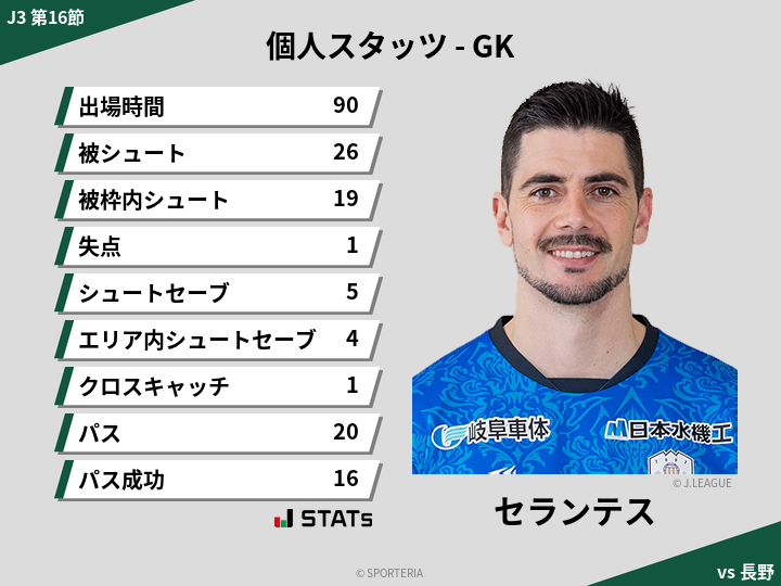 GKスタッツ - セランテス