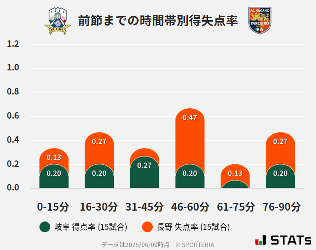 時間帯別得失点率