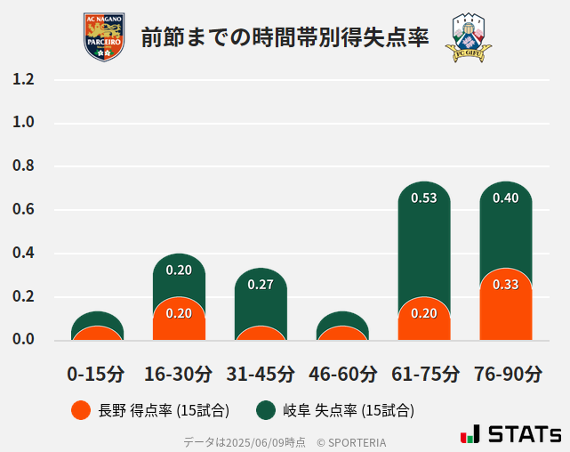 時間帯別得失点率