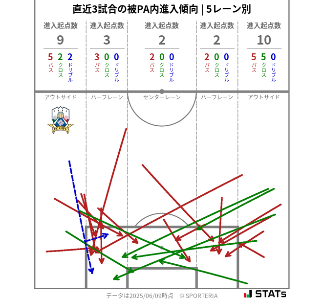 被PA内への進入傾向