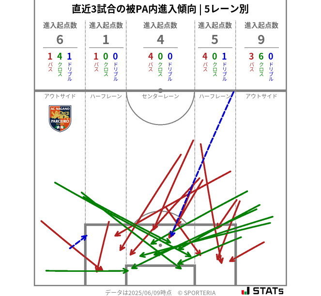 被PA内への進入傾向