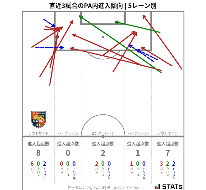 PA内への進入傾向