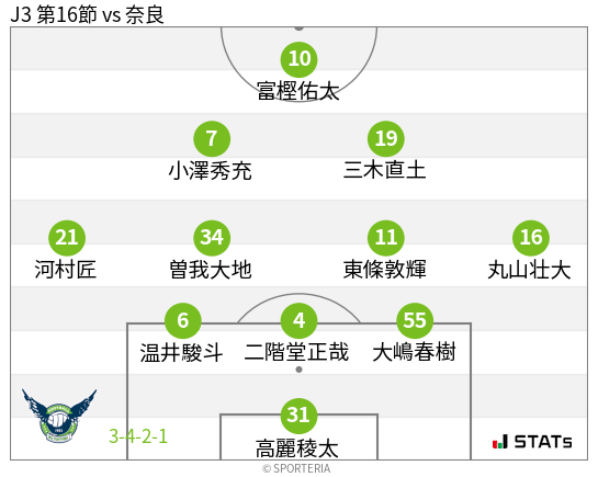 フォーメーション図