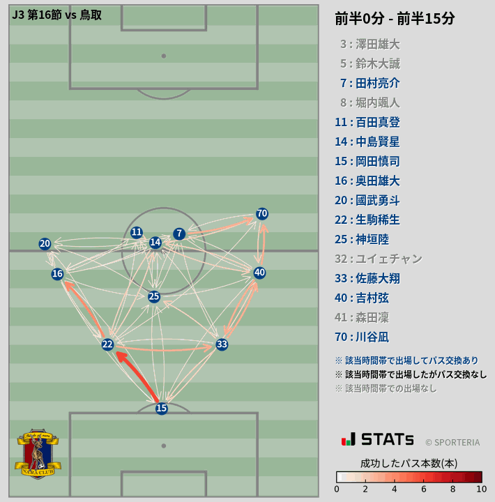 時間帯別パスネットワーク図