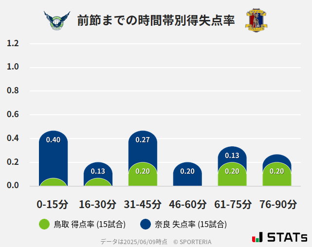 時間帯別得失点率