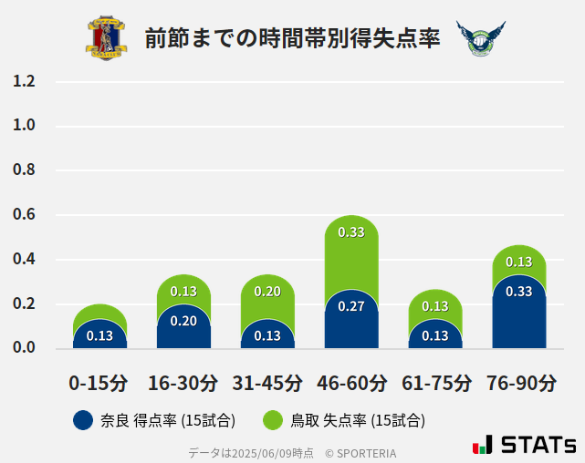 時間帯別得失点率