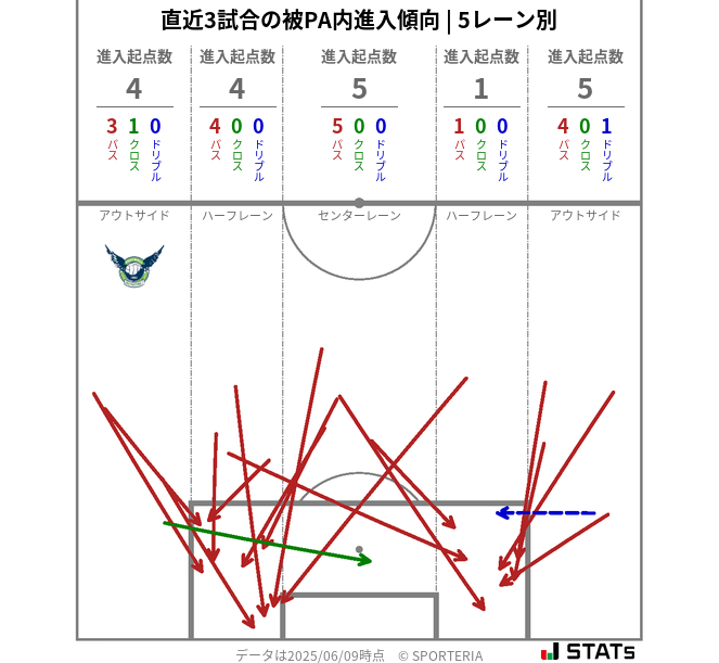 被PA内への進入傾向