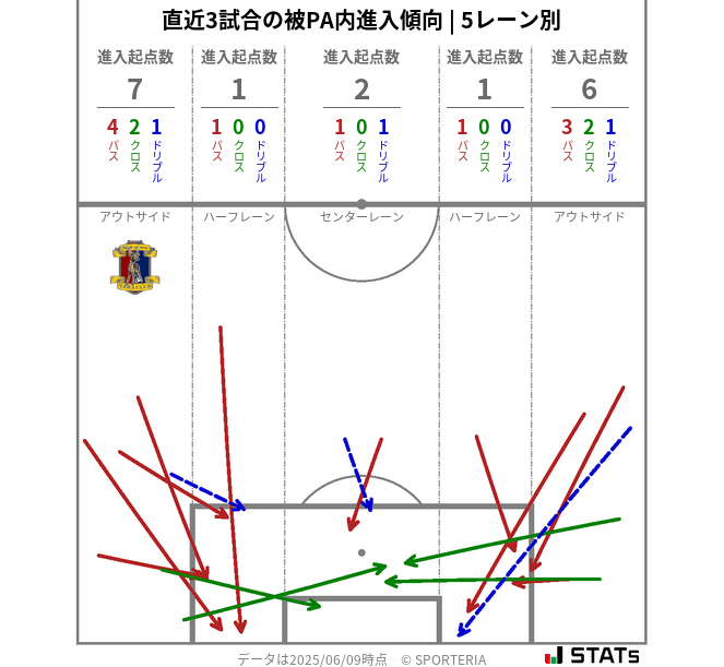 被PA内への進入傾向