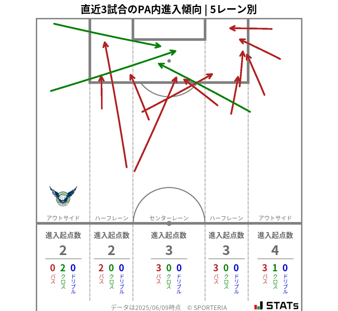 PA内への進入傾向