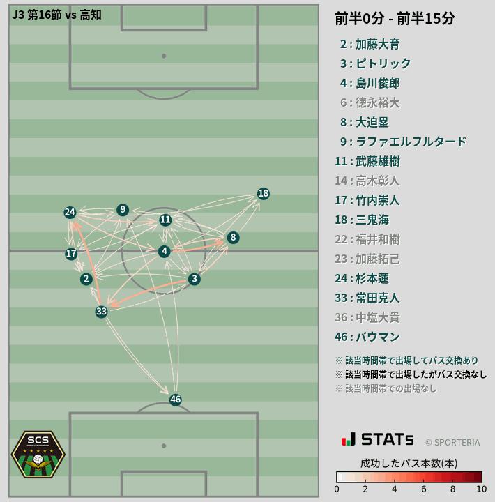 時間帯別パスネットワーク図