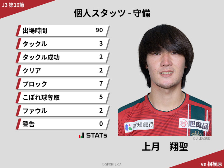 守備スタッツ - 上月　翔聖