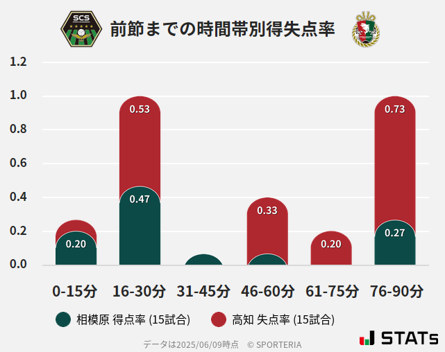 時間帯別得失点率