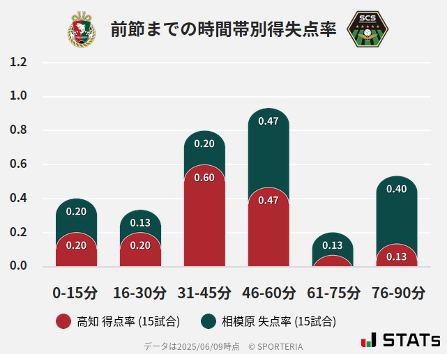 時間帯別得失点率