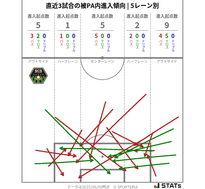 被PA内への進入傾向