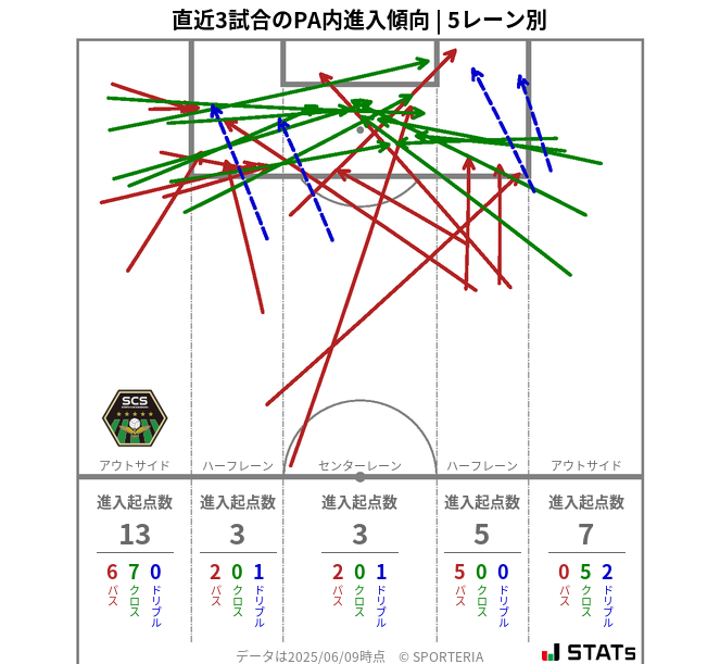 PA内への進入傾向