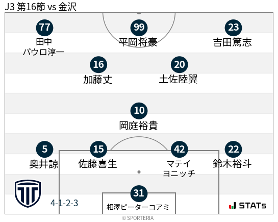 フォーメーション図